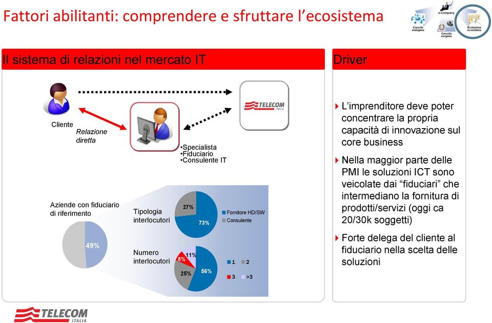 propria capacità di innovazione sul core business Nella maggior parte delle PMI le soluzioni ICT sono veicolate dai fiduciari che intermediano la fornitura