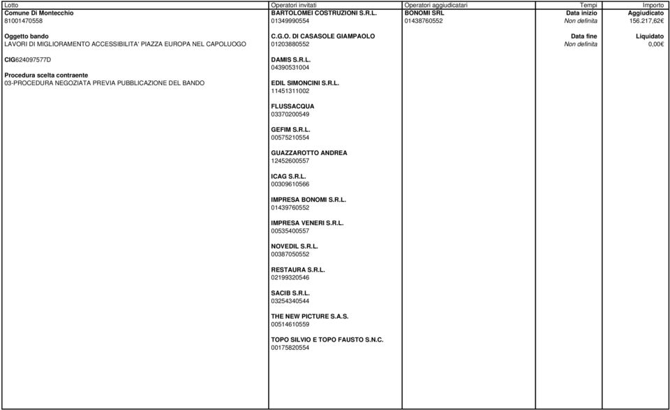 R.L. 01439760552 IMPRESA VENERI S.R.L. 00535400557 NOVEDIL S.R.L. 00387050552 RESTAURA S.R.L. 02199320546 SACIB S.R.L. 03254340544 THE NEW PICTURE S.A.S. 00514610559 TOPO SILVIO E TOPO FAUSTO S.
