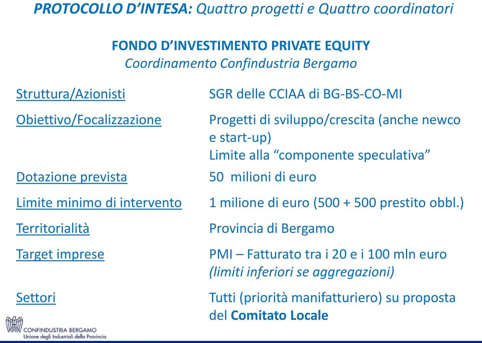 BG-BS-CO-MI Progetti di sviluppo/crescita (anche newco e start-up) Limite alla componente speculativa 50 milioni di euro 1 milione di euro (500 + 500