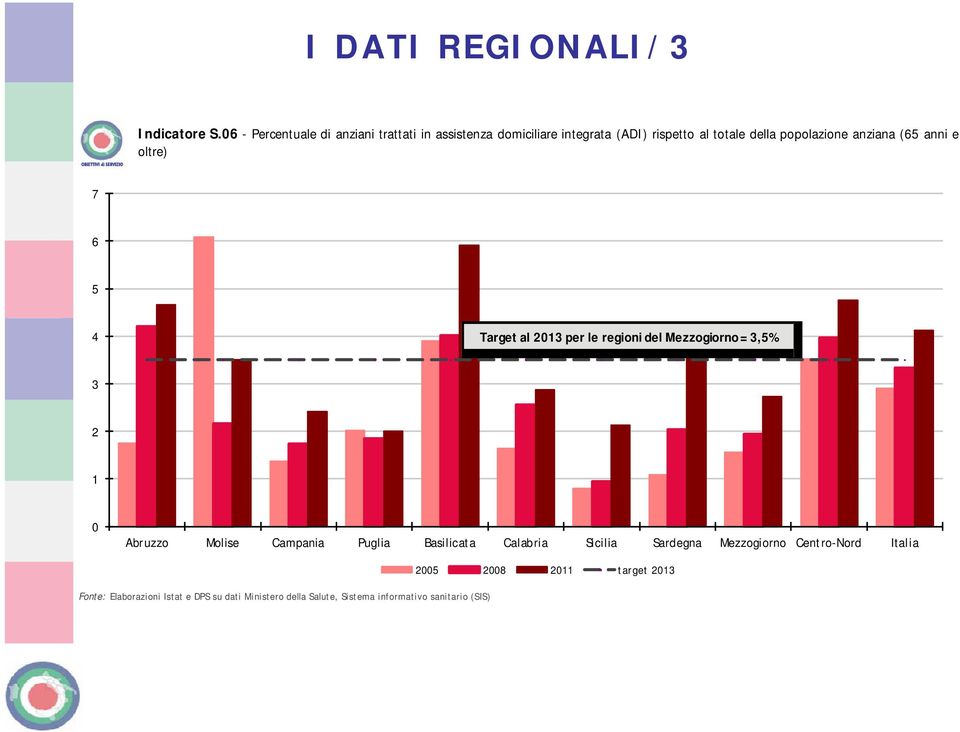 anziana (65 anni e oltre) 7 6 5 4 Target al 2013 per le regioni del Mezzogiorno = 3,5% 3 2 1 0 Abruzzo Molise