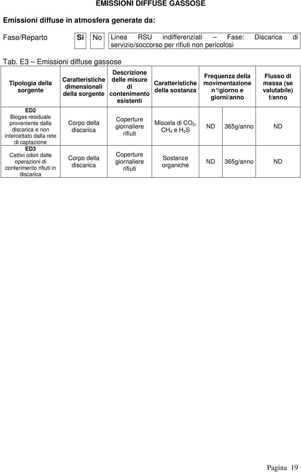 rifiuti in discarica Caratteristiche dimensionali della sorgente Corpo della discarica Corpo della discarica Descrizione delle misure di contenimento esistenti Coperture giornaliere rifiuti Coperture