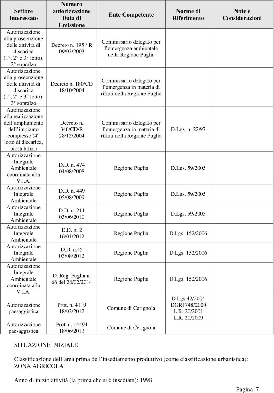 bientale coordinata alla V.I.A. Integrale Ambientale Integrale Ambientale Integrale Ambientale Integrale Ambientale Integrale Ambientale coordinata alla V.I.A. paesaggistica paesaggistica Numero autorizzazione Data di Emissione Decreto n.