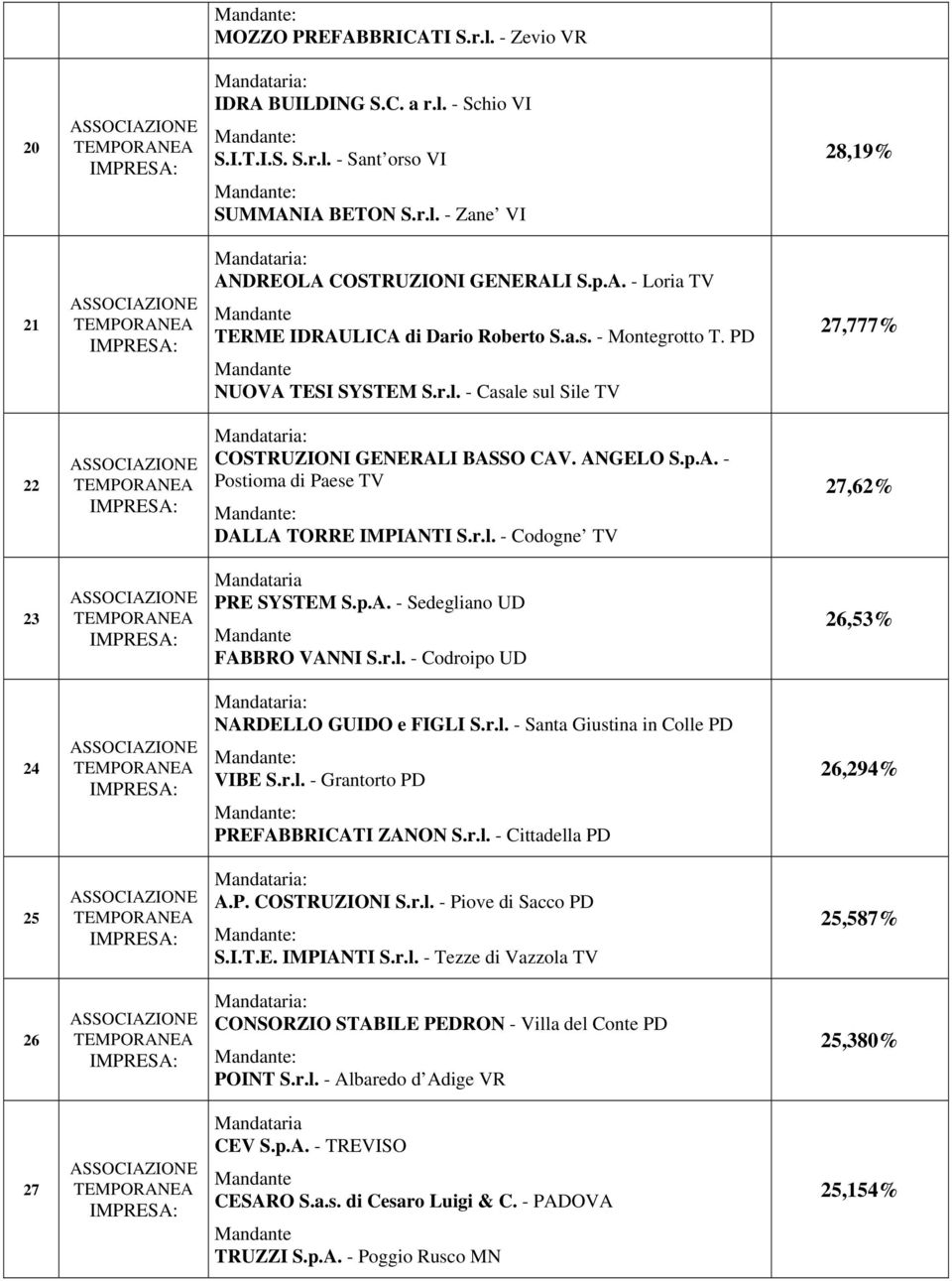 p.A. - Sedegliano UD FABBRO VANNI S.r.l. - Codroipo UD 26,53% 24 NARDELLO GUIDO e FIGLI S.r.l. - Santa Giustina in Colle PD VIBE S.r.l. - Grantorto PD PREFABBRICATI ZANON S.r.l. - Cittadella PD 26,294% 25 A.