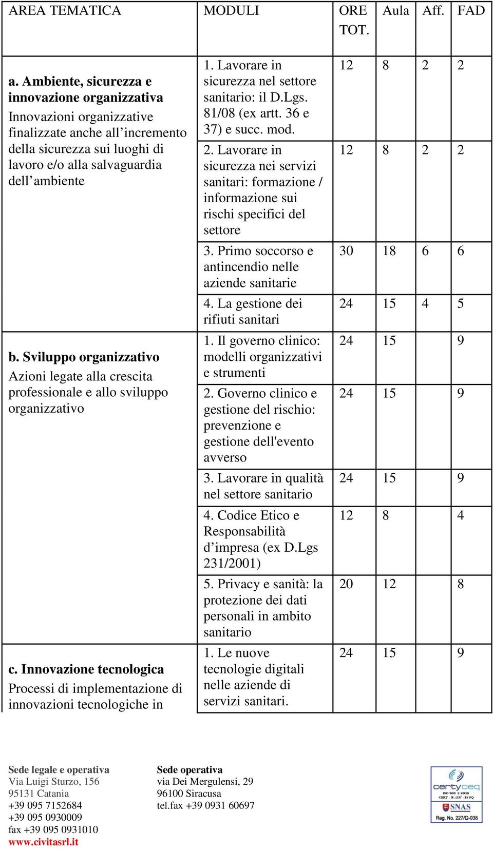 Sviluppo organizzativo Azioni legate alla crescita professionale e allo sviluppo organizzativo c. Innovazione tecnologica Processi di implementazione di innovazioni tecnologiche in 1.