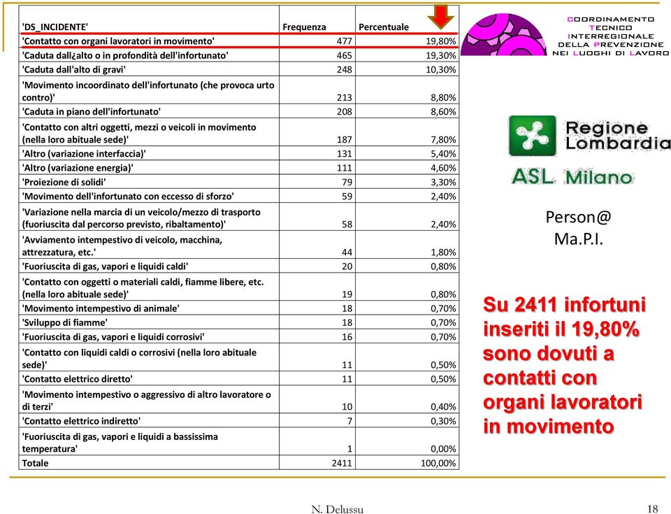 abituale sede)' 187 7,80% 'Altro (variazione interfaccia)' 131 5,40% 'Altro (variazione energia)' 111 4,60% 'Proiezione di solidi' 79 3,30% 'Movimento dell'infortunato con eccesso di sforzo' 59 2,40%