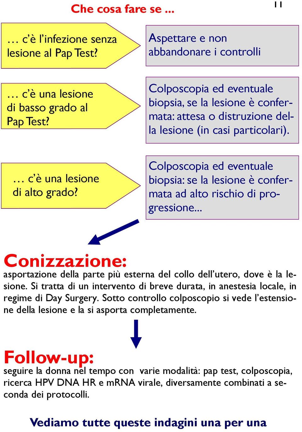 Colposcopia ed eventuale biopsia: se la lesione è confermata ad alto rischio di progressione... Conizzazione: asportazione della parte più esterna del collo dell utero, dove è la lesione.