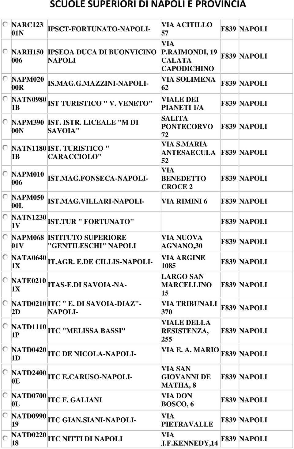 RAIMONDI, 19 CALATA CAPODICHINO SOLIMENA 62 LE DEI PIANETI 1/A SALITA PONTECORVO 72 S.MARIA ANTESAECULA 52 BENEDETTO CROCE 2 IST.MAG.VILLARI-- RIMINI 6 NATN1230 IST.