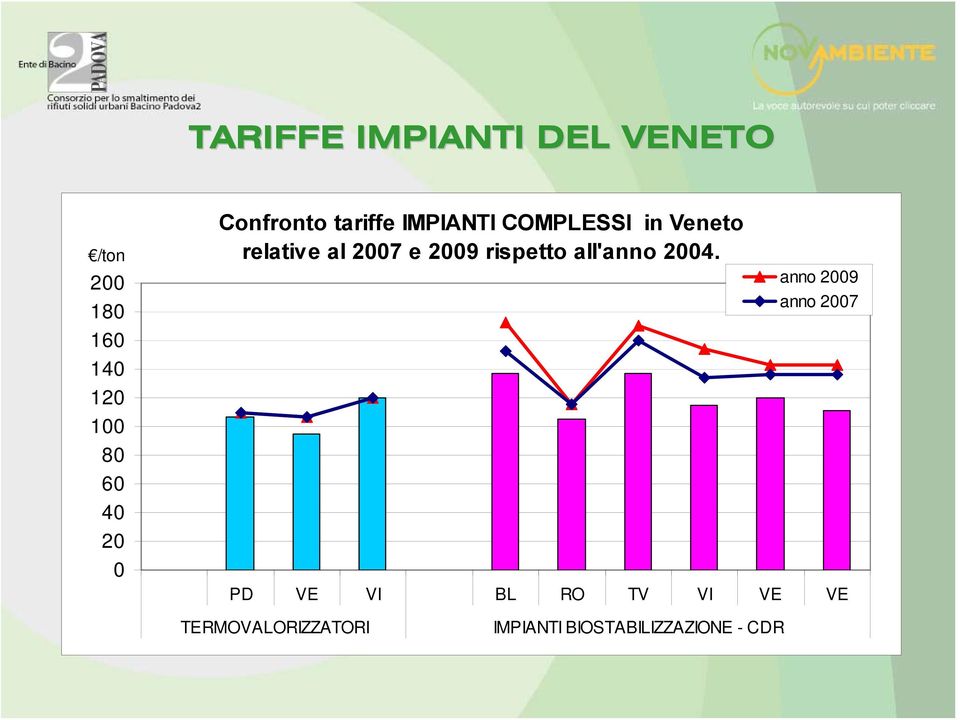 2007 e 2009 rispetto all'anno 2004.