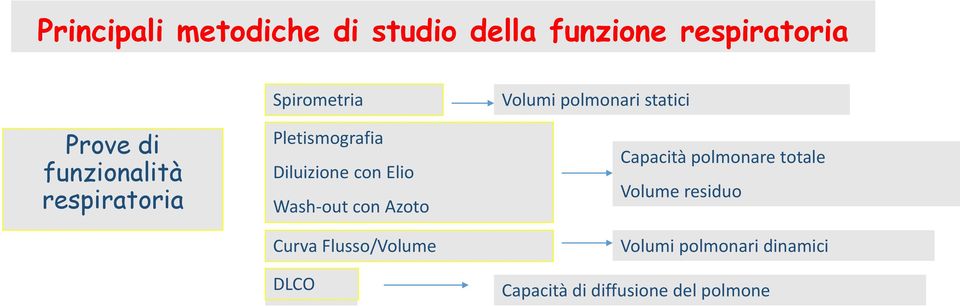 Wash-out con Azoto Curva Flusso/Volume DLCO Volumi polmonari statici Capacità