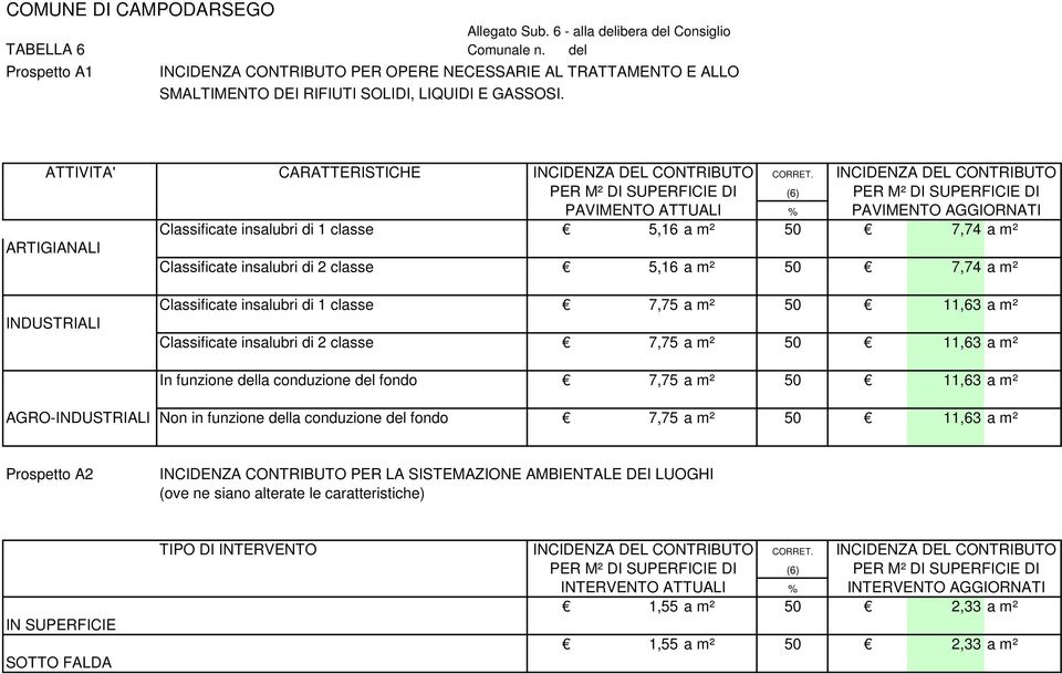 INCIDENZA DEL CONTRIBUTO PER M² DI SUPERFICIE DI (6) PER M² DI SUPERFICIE DI PAVIMENTO ATTUALI % PAVIMENTO AGGIORNATI Classificate insalubri di 1 classe 5,16 a m² 50 7,74 a m² ARTIGIANALI