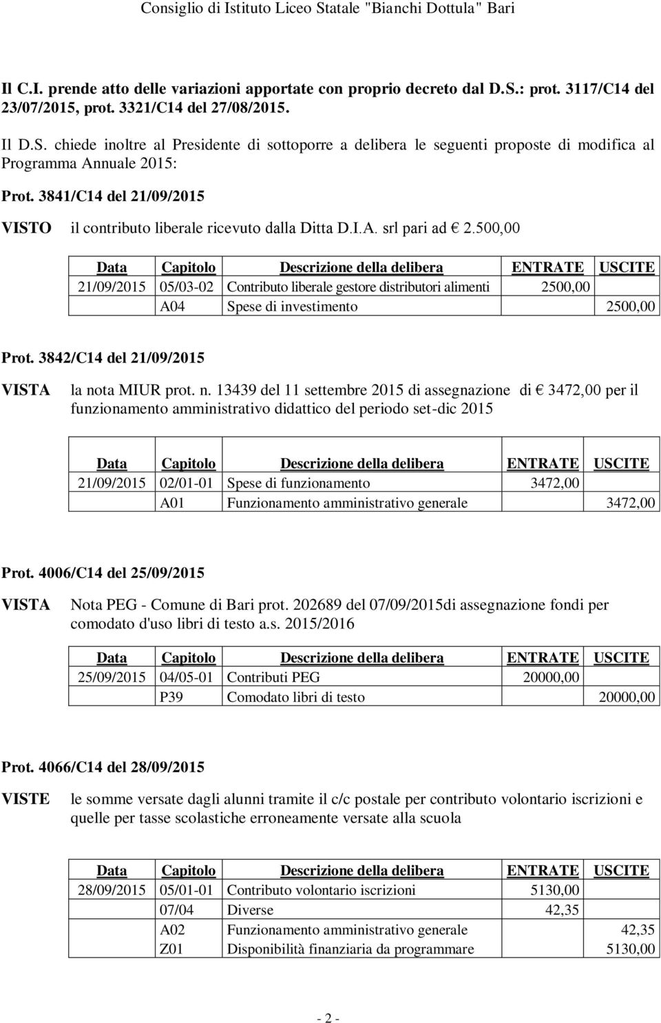 500,00 21/09/2015 05/03-02 Contributo liberale gestore distributori alimenti 2500,00 A04 Spese di investimento 2500,00 Prot. 3842/C14 del 21/09/2015 la no