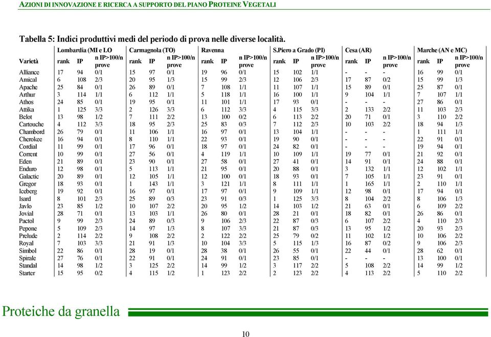 prove Alliance 17 94 0/1 15 97 0/1 19 96 0/1 15 102 1/1 - - - 16 99 0/1 Amical 6 108 2/3 20 95 1/3 15 99 2/3 12 106 2/3 17 87 0/2 15 99 1/3 Apache 25 84 0/1 26 89 0/1 7 108 1/1 11 107 1/1 15 89 0/1