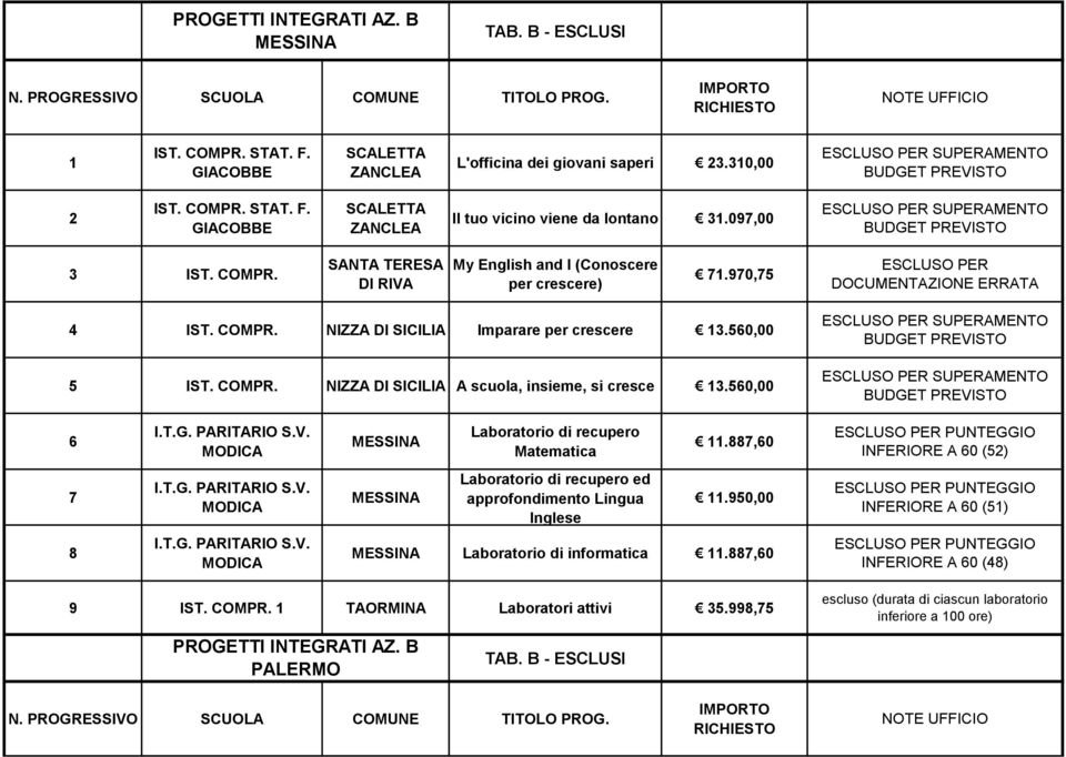 097,00 ESCLUSO PER SUPERAMENTO BUDGET PREVISTO 3 IST. COMPR. SANTA TERESA DI RIVA My English and I (Conoscere per crescere) 71.970,75 ESCLUSO PER DOCUMENTAZIONE ERRATA 4 IST. COMPR. NIZZA DI SICILIA Imparare per crescere 13.