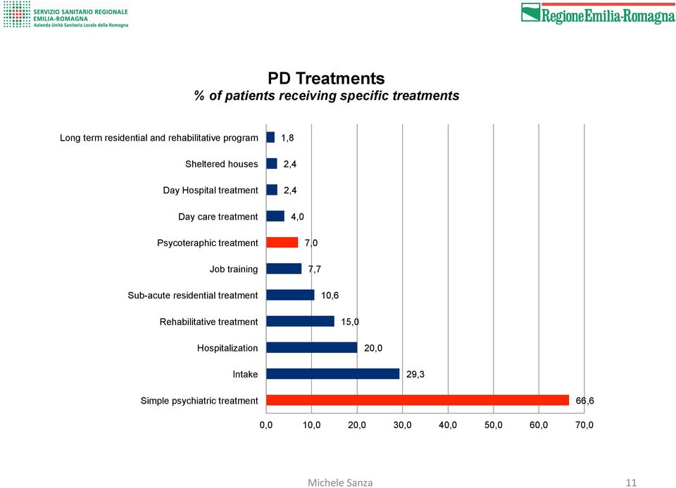 treatment Job training Sub-acute residential treatment 7,0 7,7 10,6 Rehabilitative treatment 15,0