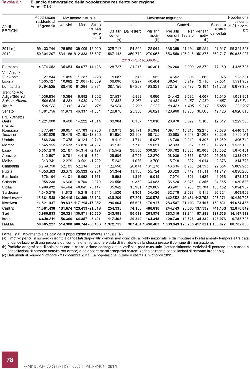 Saldo tra al 31 dicembre Nati vivi Morti Saldo tra nati vivi e morti Da altri comuni (a) Dall estero Per altri motivi (b) Per altri comuni (a) Per Per altri l estero motivi (b) iscritti e cancellati