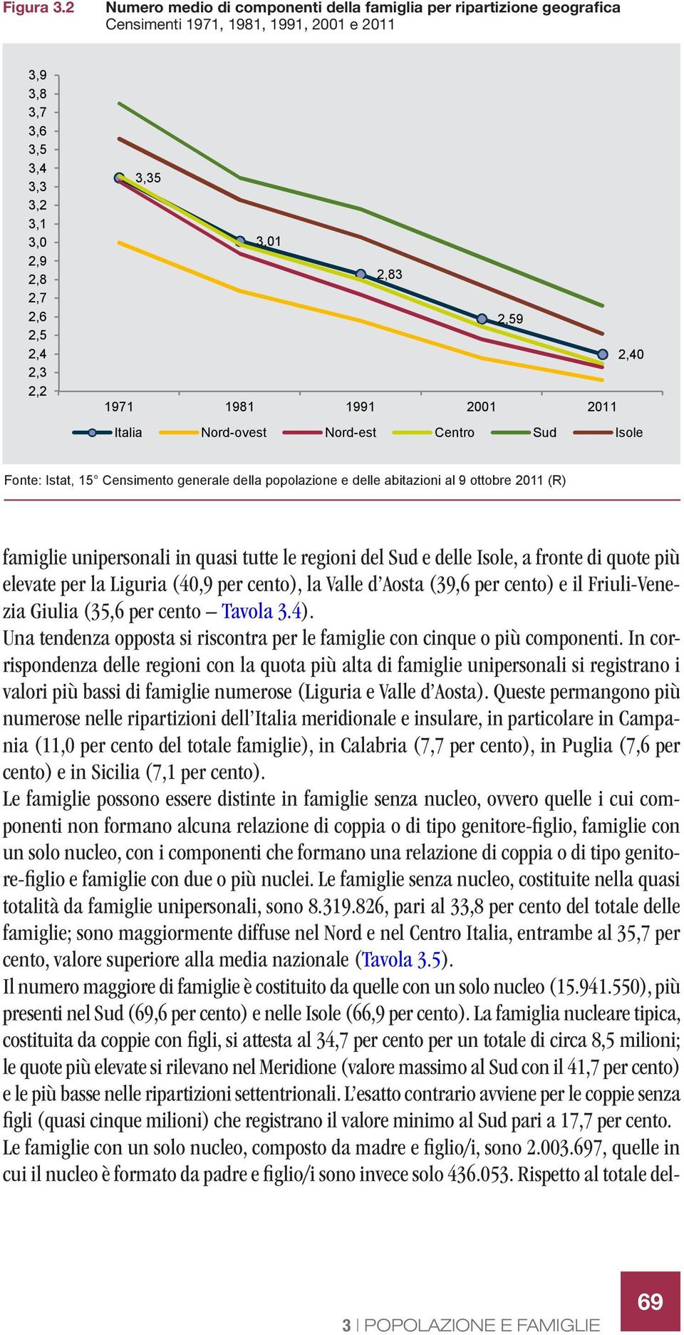 2,59 2,40 1971 1981 1991 2001 2011 Italia Nord-ovest Nord-est Centro Sud Isole Fonte: Istat, 15 Censimento generale della popolazione e delle abitazioni al 9 ottobre 2011 (R) famiglie unipersonali in