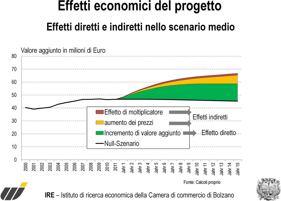 Effetti indiretti Effetto diretto 0 2000 2001 2002 2003 2004 2005 2006 2007 2008 2009 2010 2011 Jahr 1 Jahr 2 Jahr