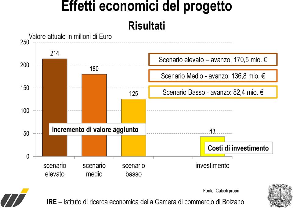 Scenario Medio - avanzo: 136,8 mio. Scenario Basso - avanzo: 82,4 mio.