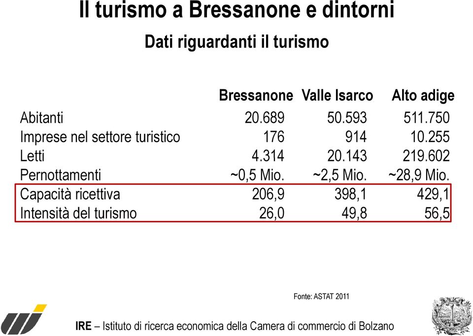 Bressanone Valle Isarco 20.689 50.593 176 914 4.314 20.143 ~0,5 Mio. ~2,5 Mio.