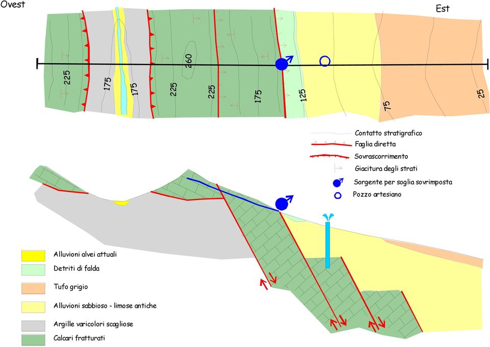 sovrimposta Pozzo artesiano Alluvioni alvei attuali Detriti di falda Tufo