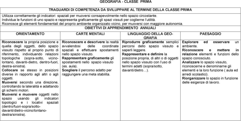 Riconosce gli elementi fondamentali del proprio ambiente organizzato vicino, per muoversi con maggiore autonomia.