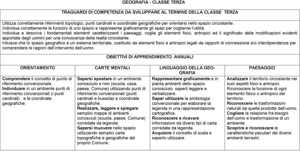 Individua e descrive i fondamentali elementi caratterizzanti i paesaggi, coglie gli elementi fisici, antropici ed il significato delle modificazioni evidenti apportate dagli uomini per una conoscenza