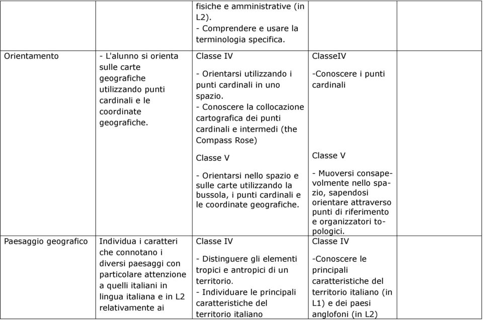 - Conoscere la collocazione cartografica dei punti cardinali e intermedi (the Compass Rose) ClasseIV -Conoscere i punti cardinali Paesaggio geografico Individua i caratteri che connotano i diversi