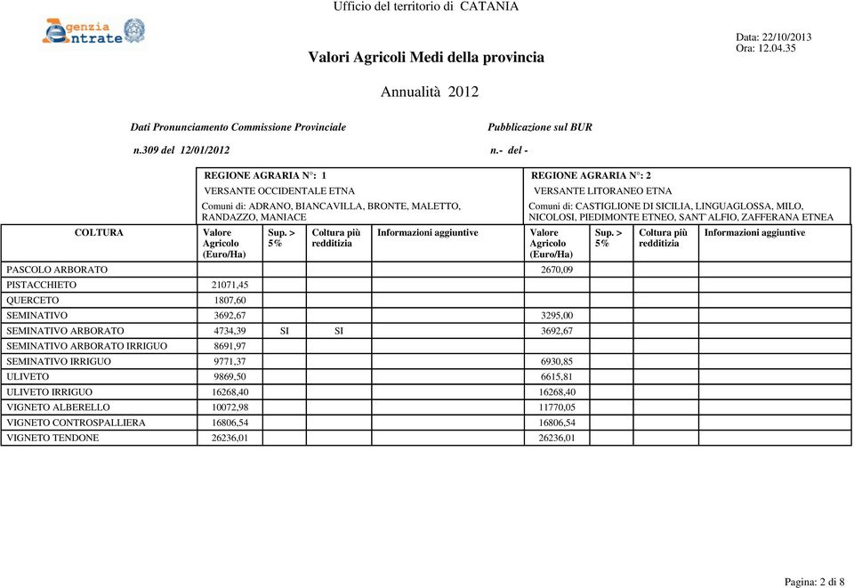 QUERCETO 1807,60 SEMINATIVO 3692,67 3295,00 SEMINATIVO ARBORATO 4734,39 SI SI 3692,67 SEMINATIVO ARBORATO IRRIGUO 8691,97 SEMINATIVO IRRIGUO 9771,37 6930,85 ULIVETO