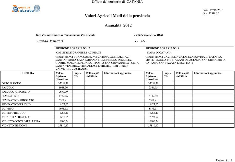 SANT`ANASTASIA, SAN GREGORIO DI CATANIA, SANT`AGATA LI BATTIATI ORTO IRRIGUO 37651,78 37651,78 PASCOLO 1988,36 2386,03 PASCOLO ARBORATO 2670,09 SEMINATIVO 4772,06 5112,92 SEMINATIVO ARBORATO 5567,41