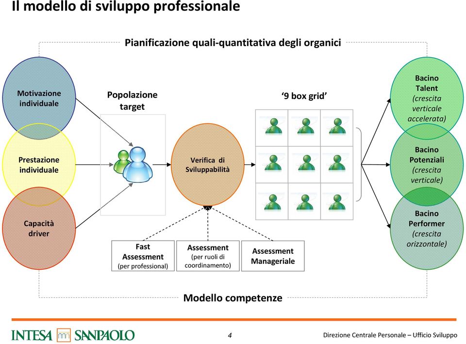 Potenziali verticale) Capacità driver Fast Assessment (per professional) Assessment (per ruoli di