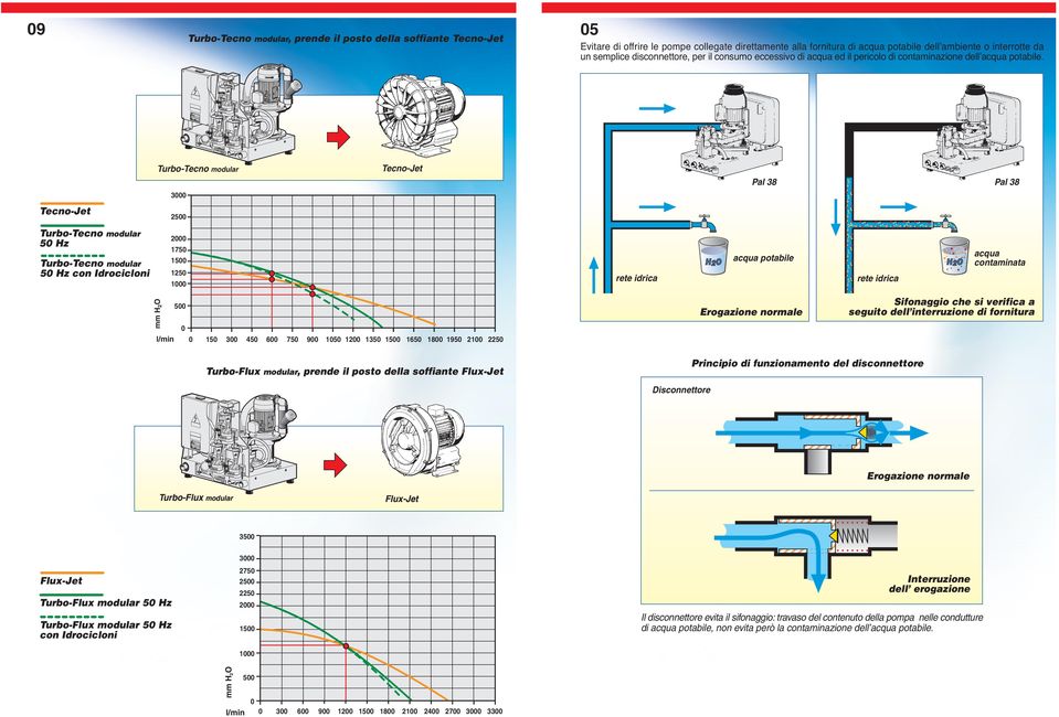 Tecno-Jet Pal 38 Pal 38 3 Tecno-Jet 2 5 Hz 5 Hz con Idrocicloni 2 175 1 125 rete idrica acqua potabile rete idrica acqua contaminata l/min 15 3 45 6 75 9 15 12 135 1 165 18 195 21 225 Erogazione