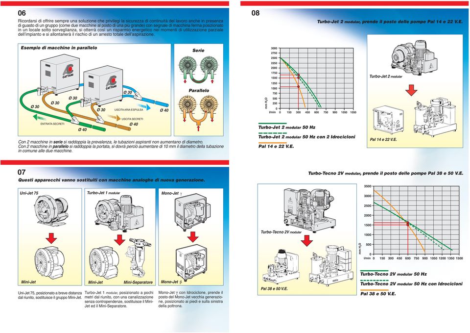 totale dell aspirazione. 8 Turbo-Jet 2 modular, prende il posto delle pompe Pal 14 e 22 V.E.