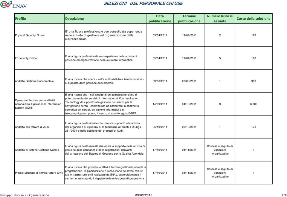 05042011 19042011 5 190 Addetto Gestione Documentale E' una risorsa che opera - nell'ambito dell'area Amministrativa - a supporto della gestione documentale.