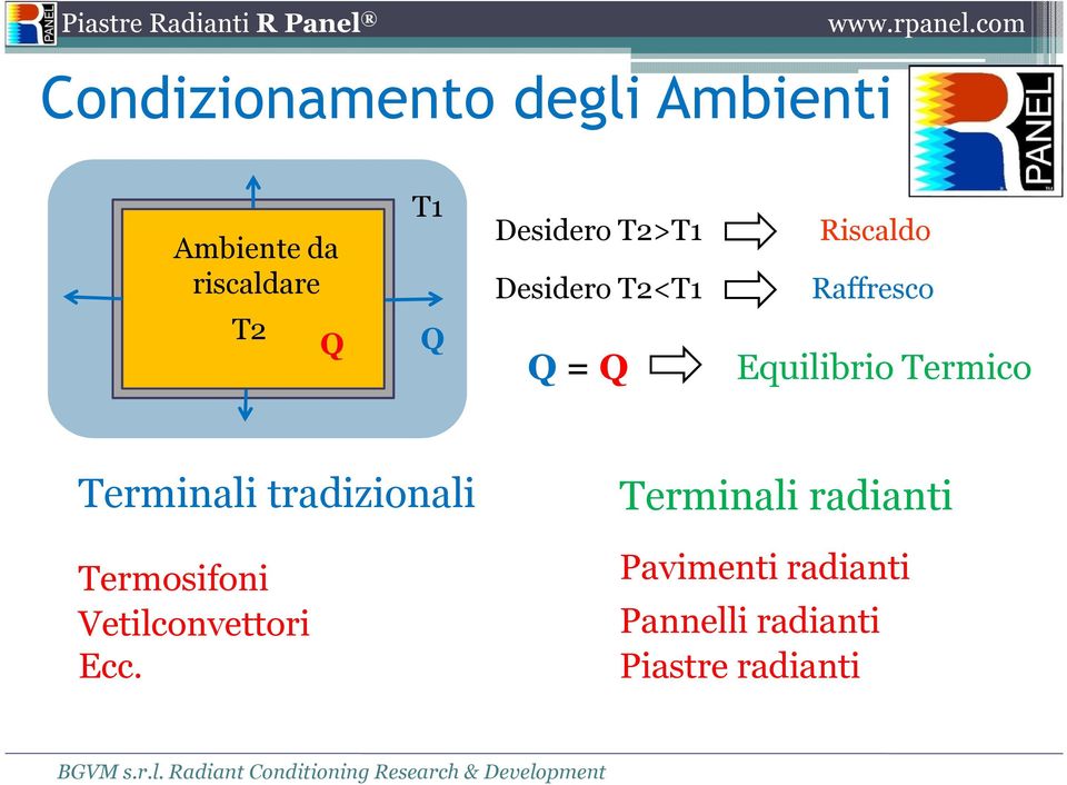 Termico Terminali tradizionali Termosifoni Vetilconvettori Ecc.