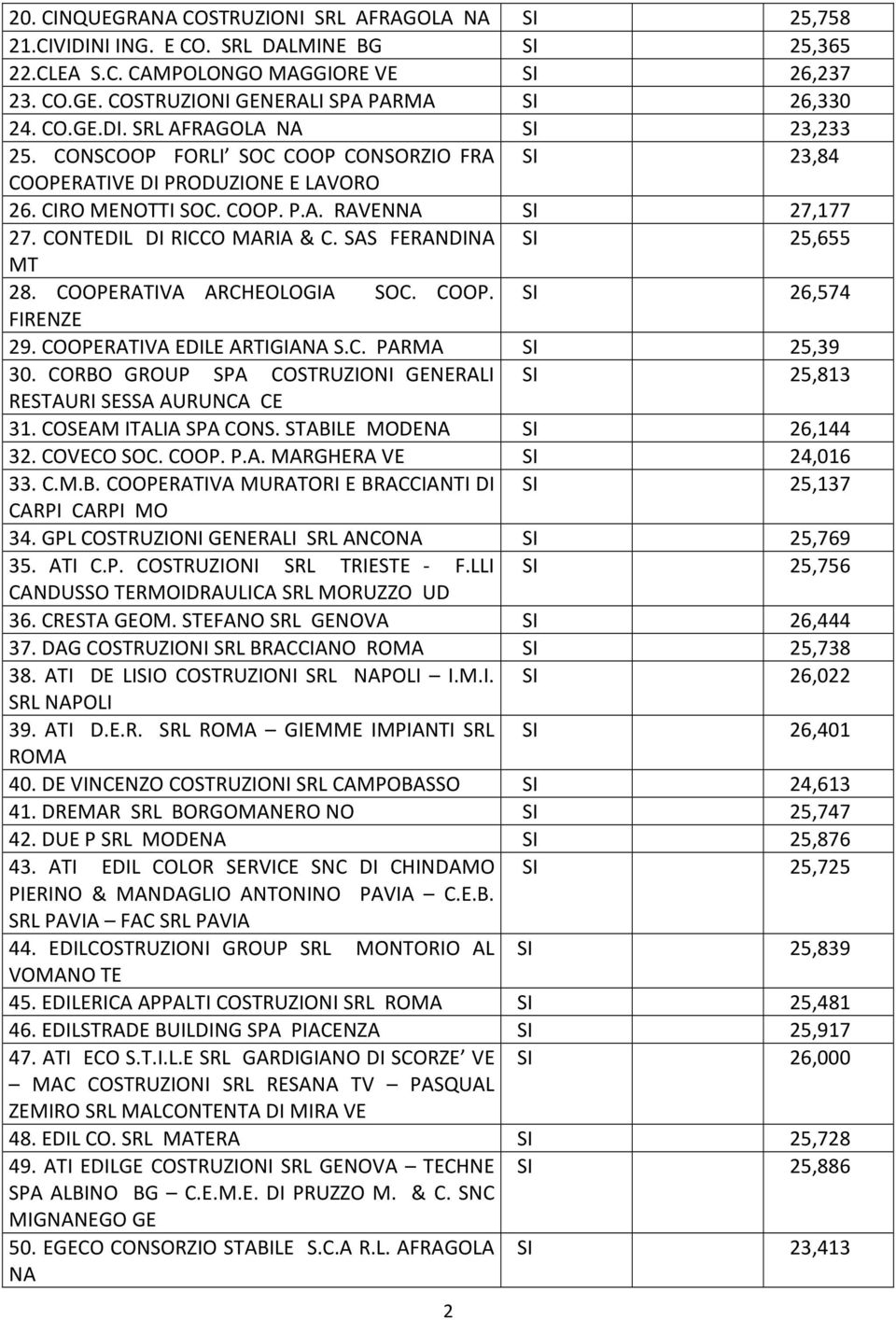 CONTEDIL DI RICCO MARIA & C. SAS FERANDINA SI 25,655 MT 28. COOPERATIVA ARCHEOLOGIA SOC. COOP. SI 26,574 FIRENZE 29. COOPERATIVA EDILE ARTIGIANA S.C. PARMA SI 25,39 30.