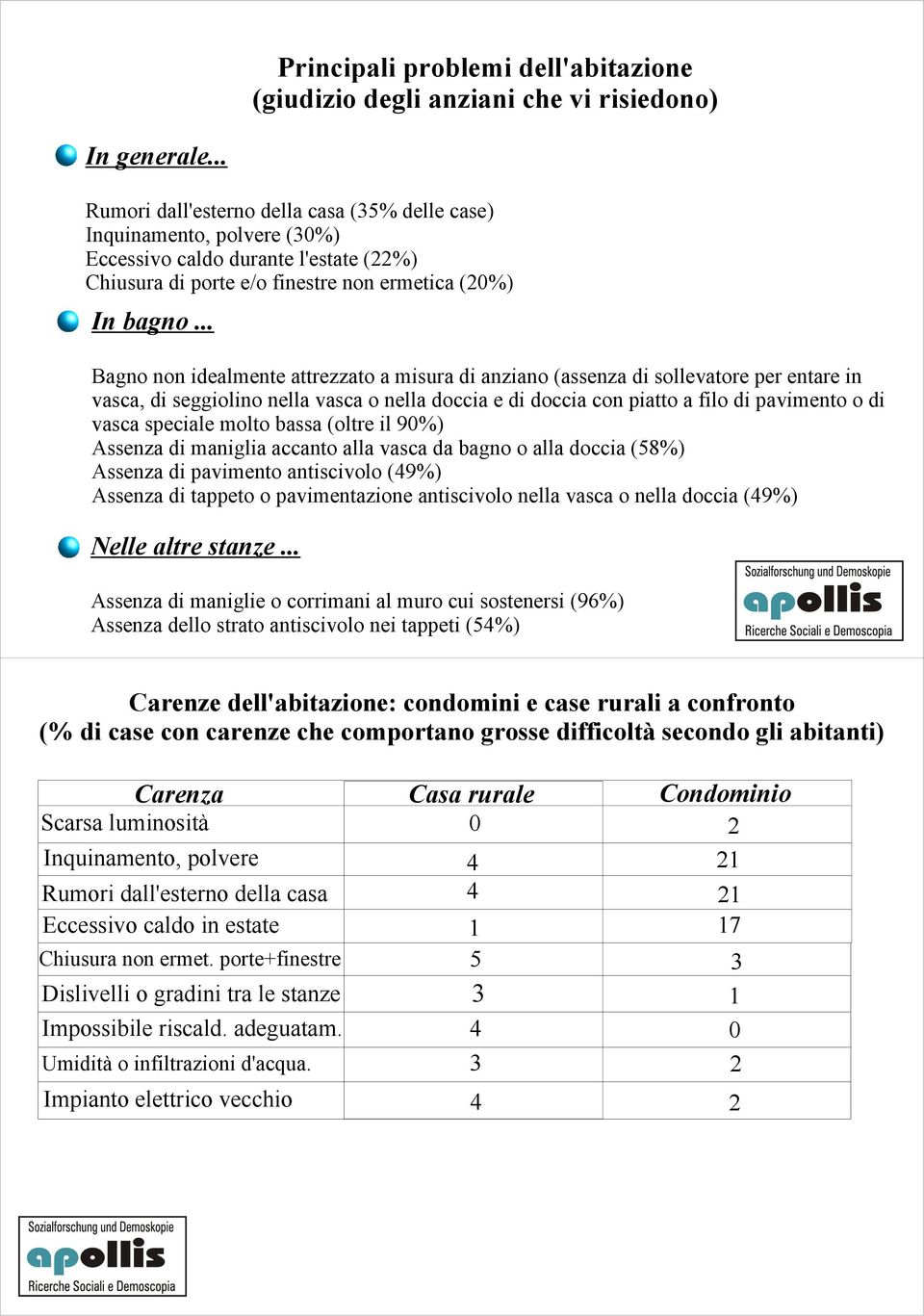 .. Bagno non idealmente attrezzato a misura di anziano (assenza di sollevatore per entare in vasca, di seggiolino nella vasca o nella doccia e di doccia con piatto a filo di pavimento o di vasca