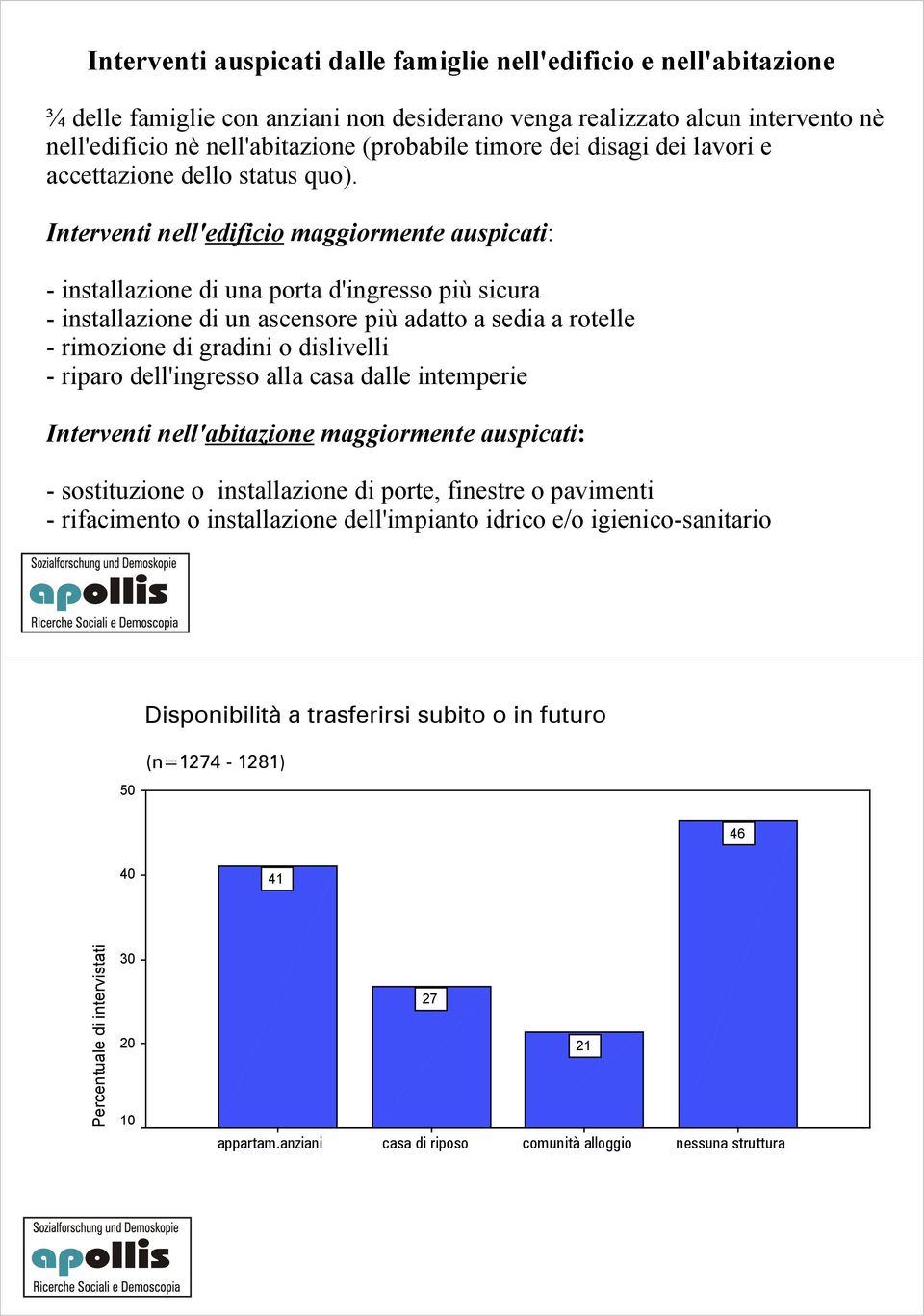 Interventi nell'edificio maggiormente auspicati: - installazione di una porta d'ingresso più sicura - installazione di un ascensore più adatto a sedia a rotelle - rimozione di gradini o dislivelli -