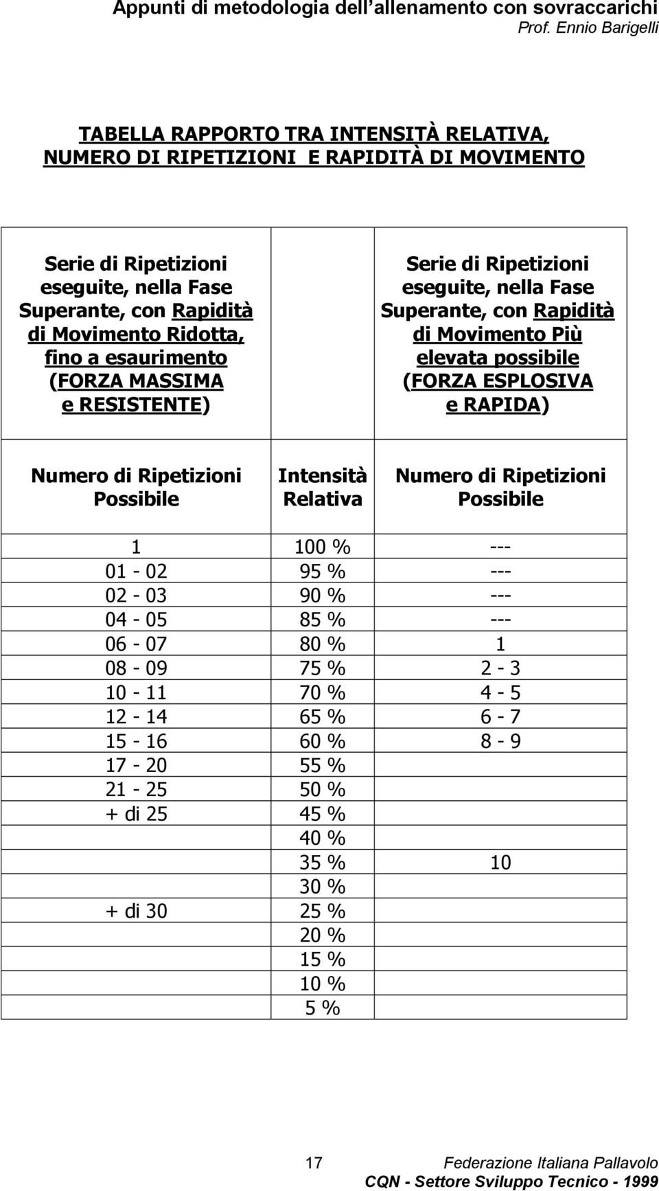 possibile (FORZA ESPLOSIVA e RAPIDA) Numero di Ripetizioni Possibile Intensità Relativa Numero di Ripetizioni Possibile 1 100 % --- 01-02 95 % --- 02-03 90 % ---