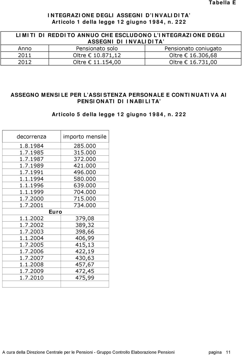 731,00 ASSEGNO MENSILE PER L ASSISTENZA PERSONALE E CONTINUATIVA AI PENSIONATI DI INABILITA Articolo 5 della legge 12 giugno 1984, n. 222 decorrenza importo mensile 1.8.1984 285.000 1.7.1985 315.