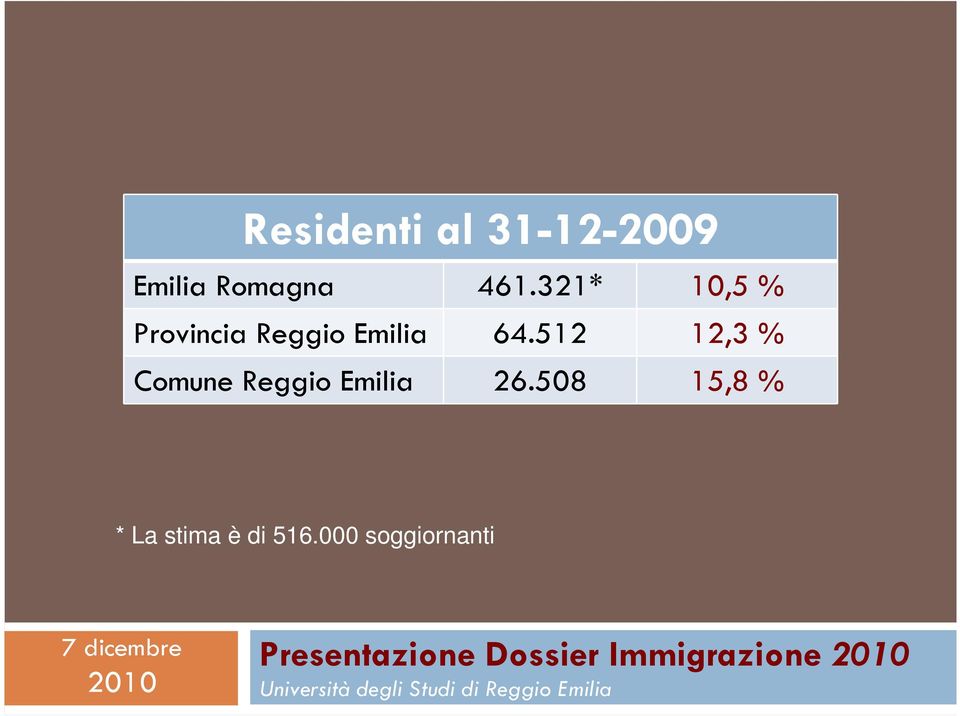 64.512 12,3 % Comune Reggio Emilia 26.