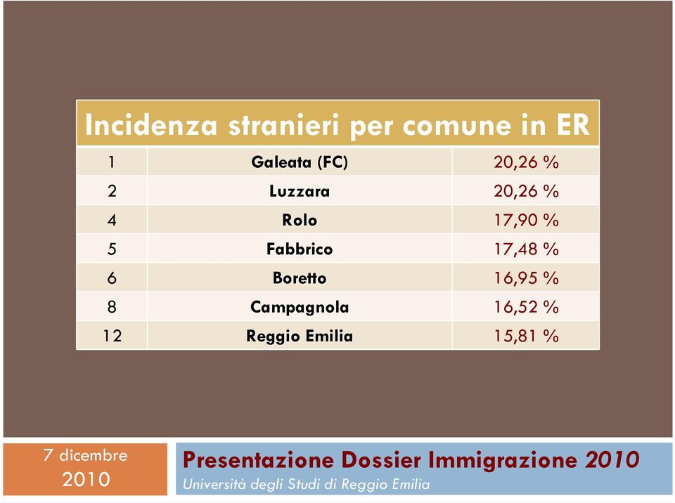 Rolo 17,90 % 5 Fabbrico 17,48 % 6 Boretto