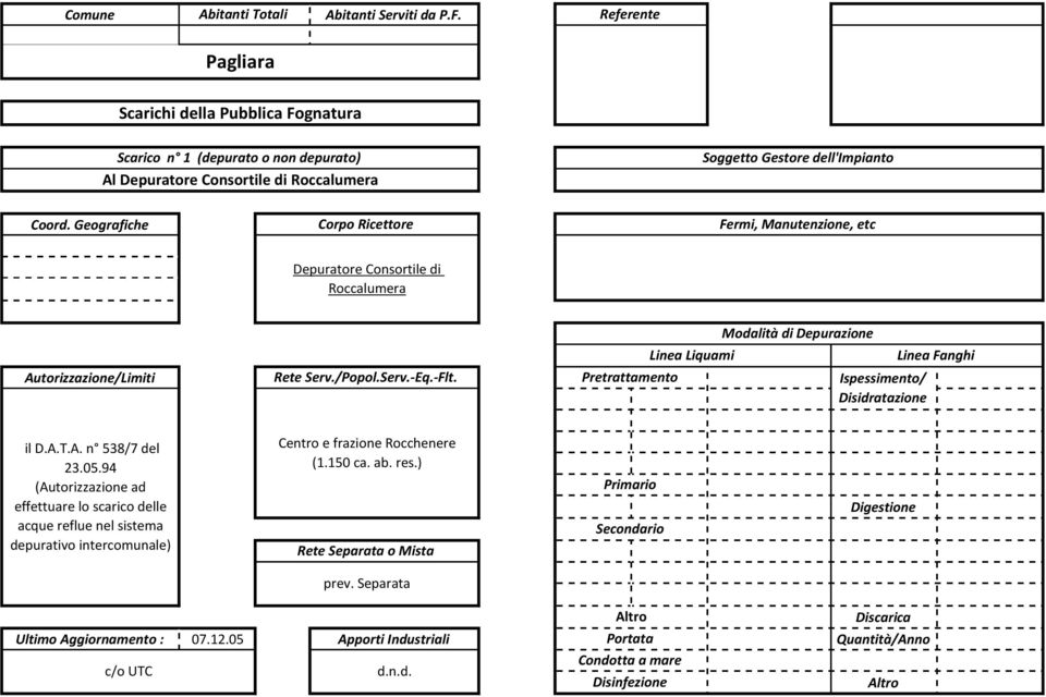 Geografiche Corpo Ricettore Fermi, Manutenzione, etc Depuratore Consortile di Roccalumera Autorizzazione/Limiti Rete Serv./Popol.Serv.-Eq.-Flt.