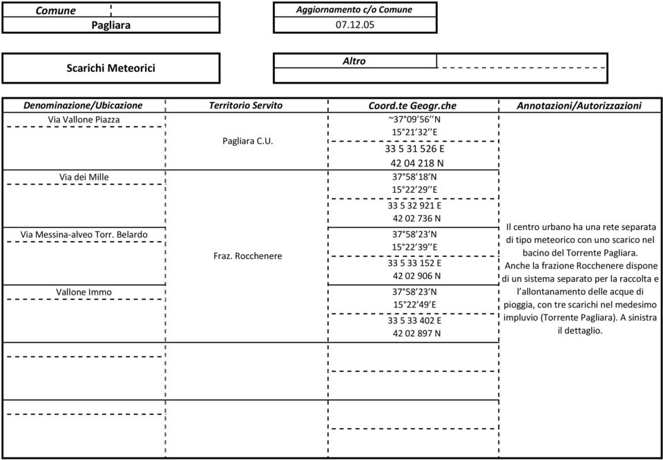 Rocchenere 33 5 33 152 E 42 02 906 N Vallone Immo 33 5 32 921 E 42 02 736 N 37 58 23 N 15 22 49 E 33 5 33 402 E 42 02 897 N Annotazioni/Autorizzazioni Il centro urbano ha una rete separata di