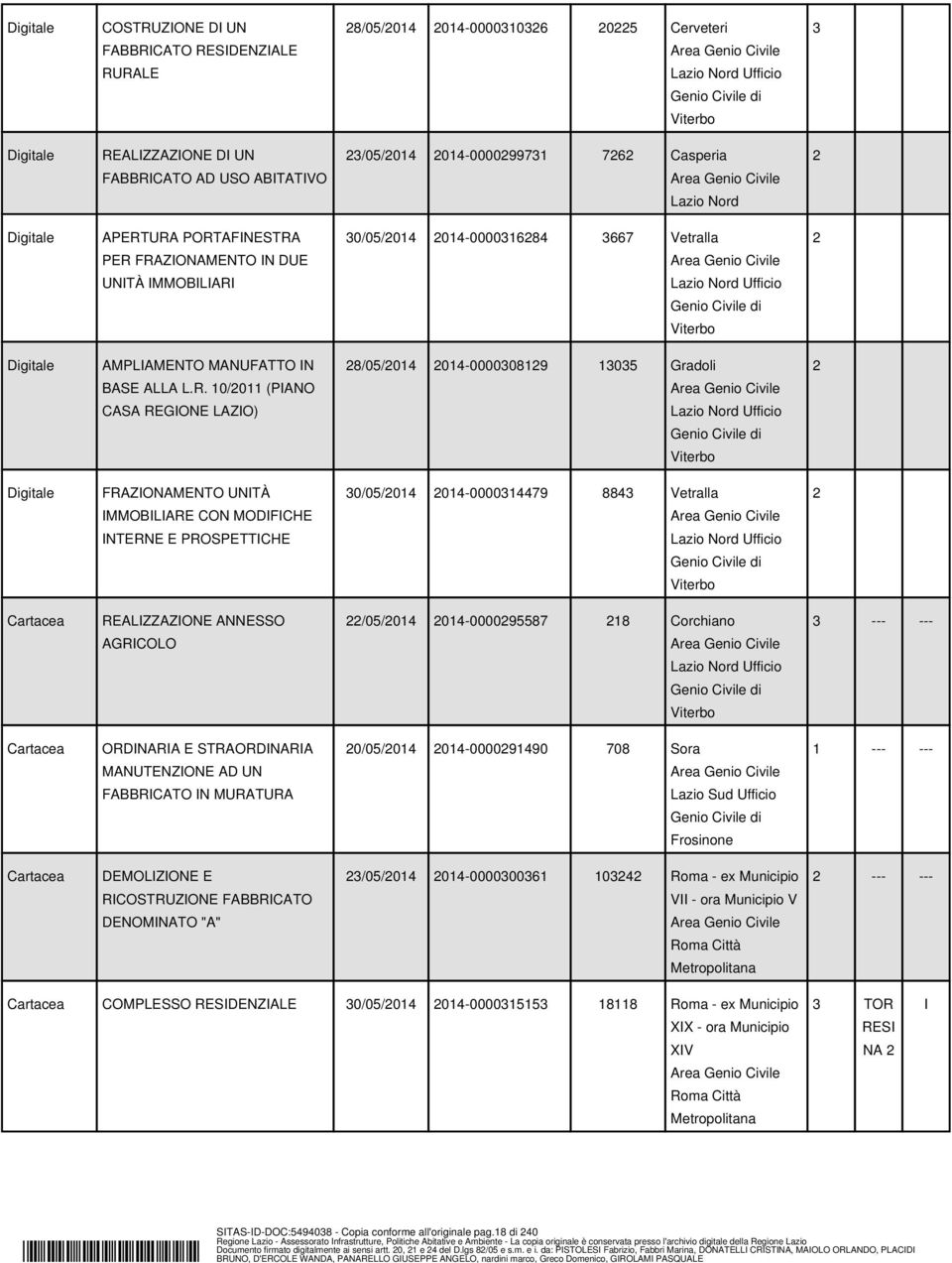 UNITÀ IMMOBILIARE CON MODIFICHE INTERNE E PROSPETTICHE 0/05/014 014-000014479 884 Vetralla Cartacea REALIZZAZIONE ANNESSO AGRICOLO /05/014 014-000095587 18 Corchiano --- --- Cartacea ORDINARIA E