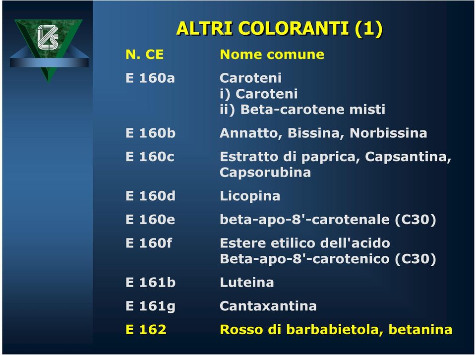 Caroteni ii) Beta-carotene misti Annatto, Bissina, Norbissina Estratto di paprica,