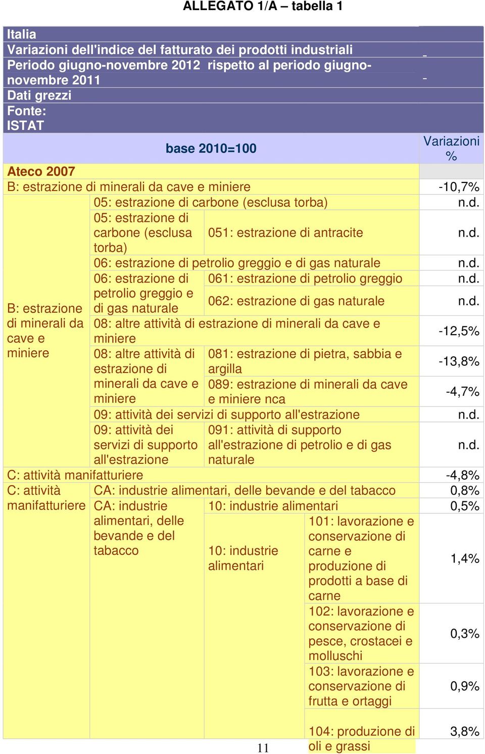 d. 06: estrazione di petrolio greggio e di gas naturale n.d. 06: estrazione di 061: estrazione di petrolio greggio n.d. petrolio greggio e di gas naturale 062: estrazione di gas naturale n.d. 08: