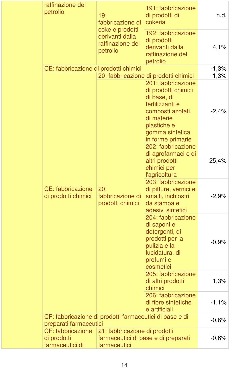 4,1% CE: prodotti chimici -1,3% 20: prodotti chimici -1,3% 201: fabbricazione di prodotti chimici di base, di CE: fabbricazione di prodotti chimici 20: prodotti chimici fertilizzanti e composti