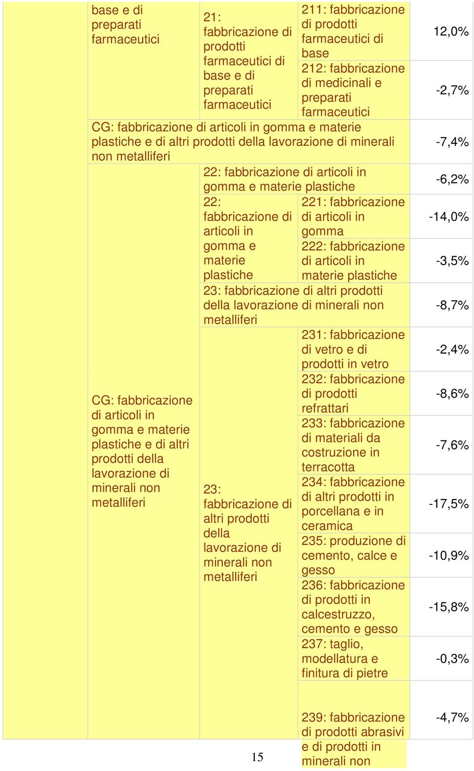 della lavorazione di minerali non metalliferi 22: articoli in gomma e materie plastiche 22: articoli in gomma e materie plastiche 221: fabbricazione di articoli in gomma 222: fabbricazione di