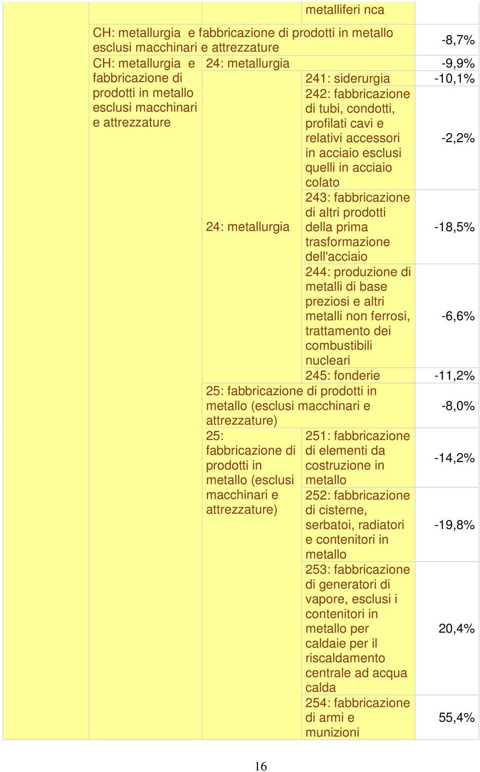 prima trasformazione dell'acciaio 244: produzione di metalli di base preziosi e altri metalli non ferrosi, trattamento dei combustibili nucleari 25: prodotti in metallo (esclusi macchinari e