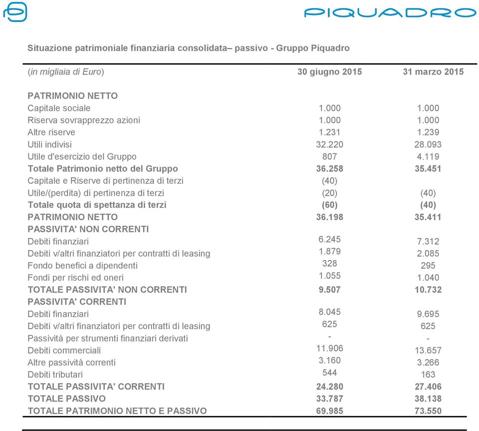 451 Capitale e Riserve di pertinenza di terzi (40) Utile/(perdita) di pertinenza di terzi (20) (40) Totale quota di spettanza di terzi (60) (40) PATRIMONIO NETTO 36.198 35.